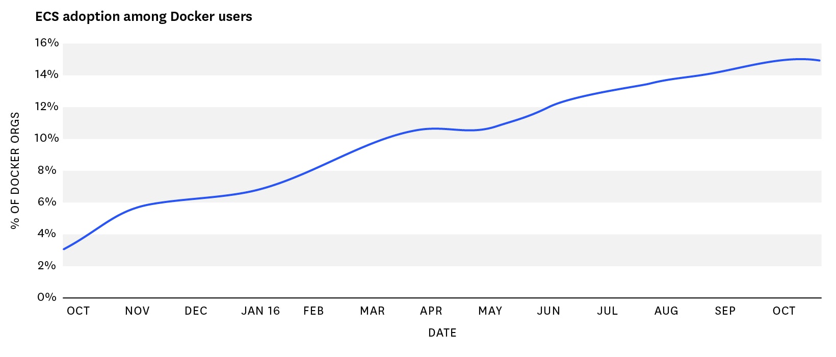 ECS monitoring - adoption among Docker users ECS monitoring - adoption among Docker users