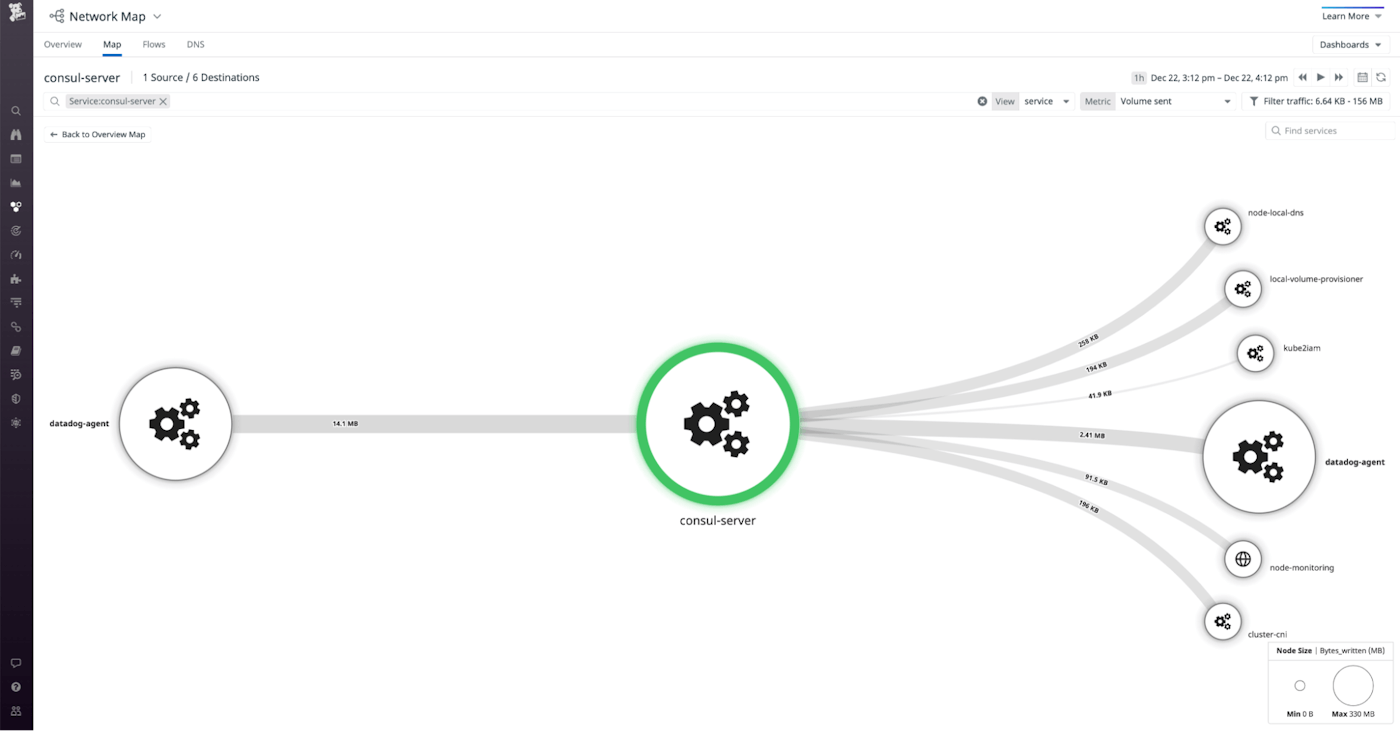 The Network Map shows traffic between Kubernetes pods within a Consul cluster. The Network Map shows traffic between Kubernetes pods within a Consul cluster.