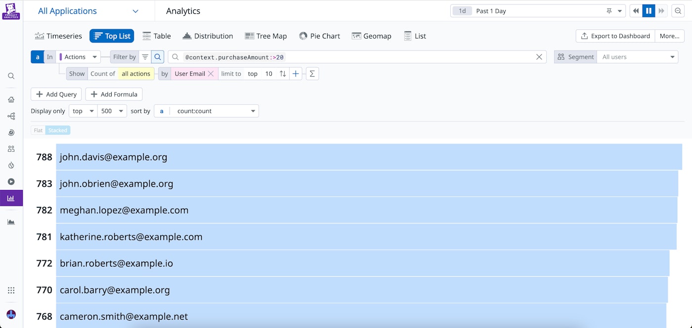 A ranked list of users who spent over $20 in the Analytics Explorer. A ranked list of users who spent over $20 in the Analytics Explorer.