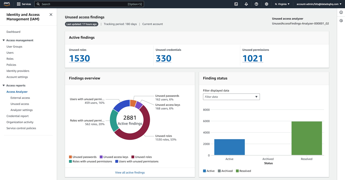 AWS Identity and Access Management dashboard showing Access Analyzer with 2881 active findings, including 1530 unused roles and 1021 unused permissions. AWS Identity and Access Management dashboard showing Access Analyzer with 2881 active findings, including 1530 unused roles and 1021 unused permissions.