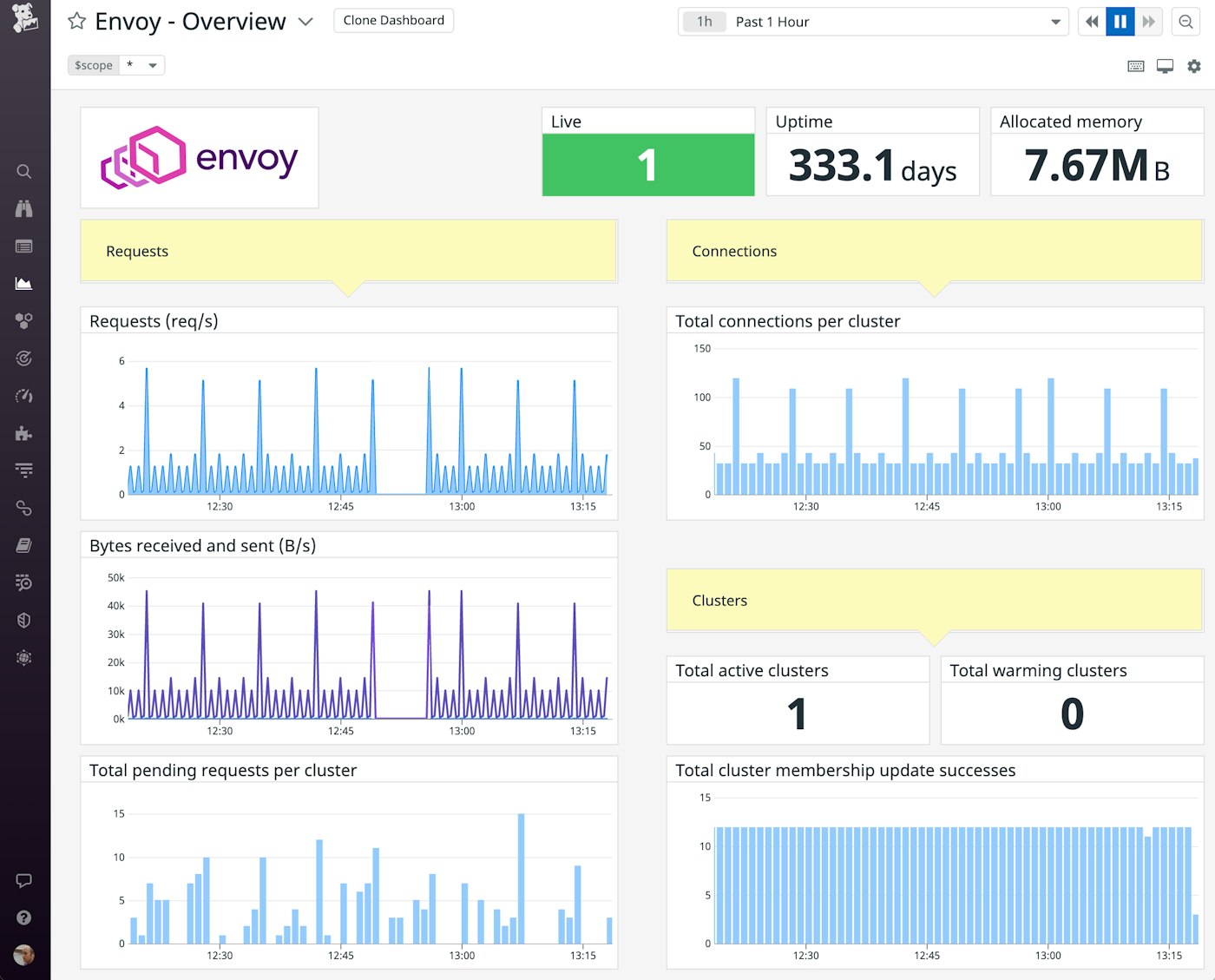 The built-in Envoy dashboard shows the rate and volume of requests and the count of pending requests, plus connections per cluster, cluster counts, and successful cluster updates. The built-in Envoy dashboard shows the rate and volume of requests and the count of pending requests, plus connections per cluster, cluster counts, and successful cluster updates.