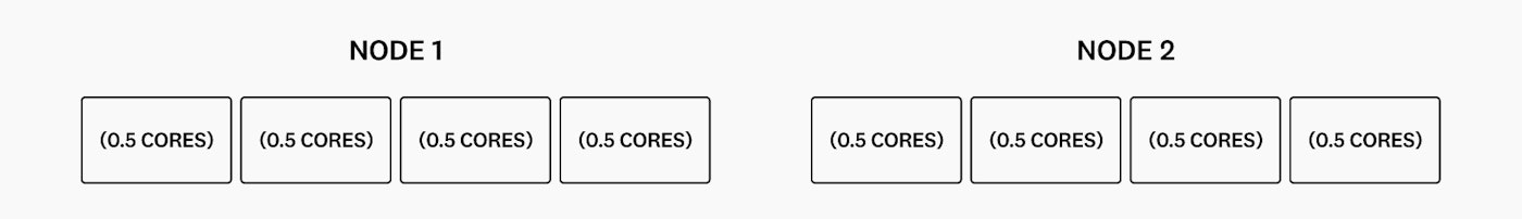 Diagram showing a cluster that has two worker nodes, each with 2 CPU cores. Diagram showing a cluster that has two worker nodes, each with 2 CPU cores.