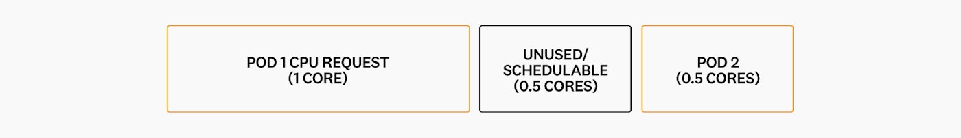 Diagram showing how the Kubernetes scheduler would place a second pod with a container requesting 0.5 CPU cores. Diagram showing how the Kubernetes scheduler would place a second pod with a container requesting 0.5 CPU cores.