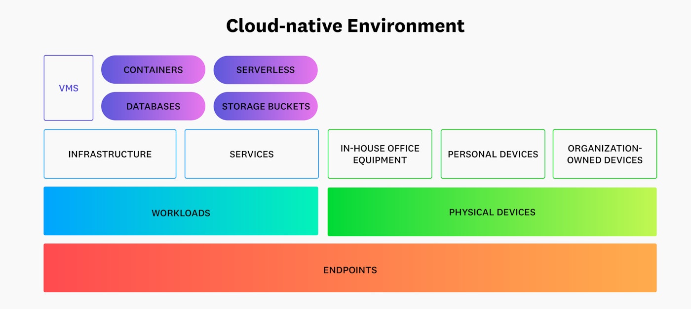 Cloud workloads include more than just physical devices. Cloud workloads include more than just physical devices.