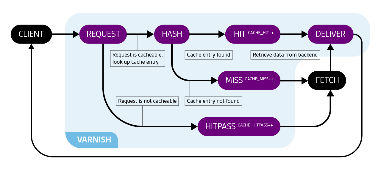 Varnish routes requests Varnish routes requests